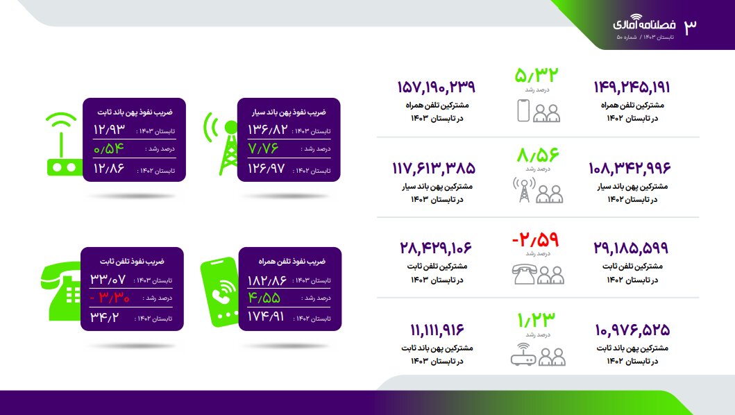 رشد تعداد مشترکین و ضریب نفوذ خدمات ارتباطی