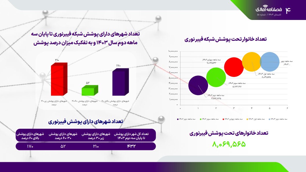 وضعیت خانوارها و شهرهای پوشش فیبر نوری