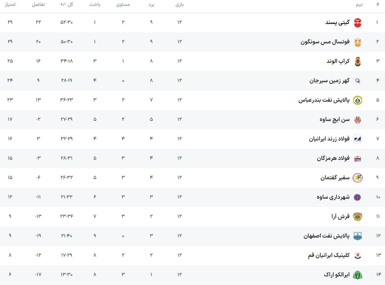 میزبانی قعرنشین از صدرنشین در لیگ برتر فوتسال