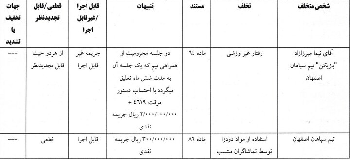 ۲ جلسه محرومیت برای فرشید اسماعیلی