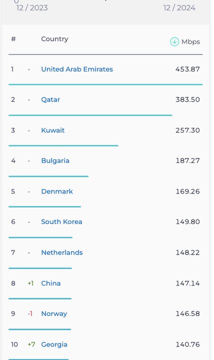 رتبه ایران در اینترنت ثابت کاهش یافت؛ اینترنت موبایل بدون تغییر