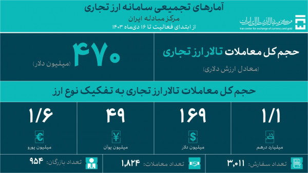 حجم معاملات تالار ارز تجاری به ۴۰ میلیون دلار رسید