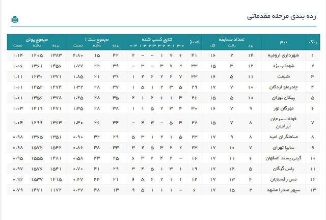 رده‌بندی لیگ والیبال در پایان هفته هجدهم/صدر در قرق درناها