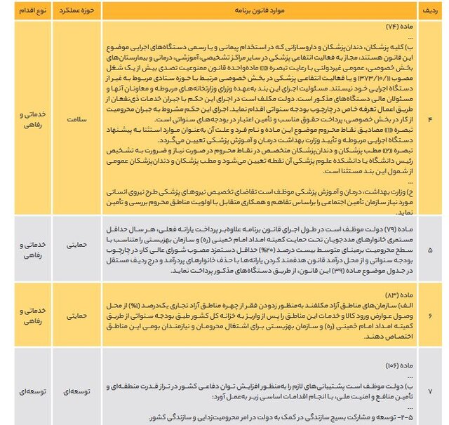 پیشرفت‌ها و عقب‌نشینی‌های قانونگذاران برای محرومیت‌زدایی در برنامه هفتم