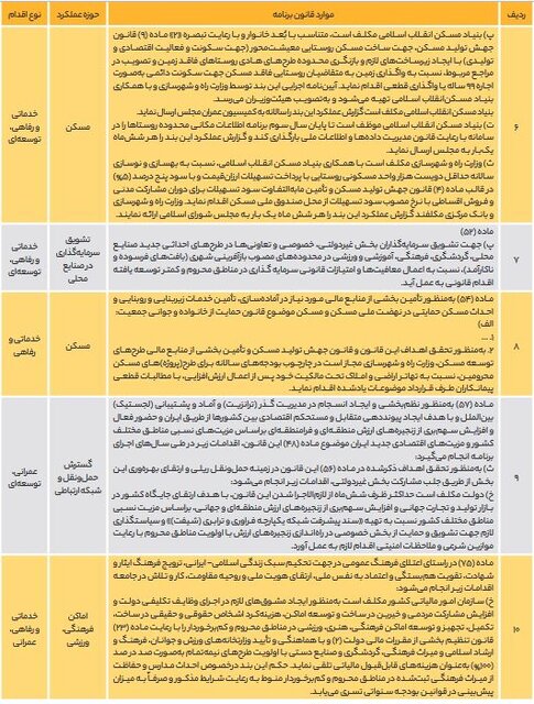 پیشرفت‌ها و عقب‌نشینی‌های قانونگذاران برای محرومیت‌زدایی در برنامه هفتم