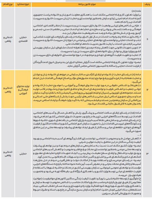 پیشرفت‌ها و عقب‌نشینی‌های قانونگذاران برای محرومیت‌زدایی در برنامه هفتم