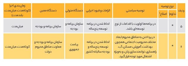 پیشرفت‌ها و عقب‌نشینی‌های قانونگذاران برای محرومیت‌زدایی در برنامه هفتم