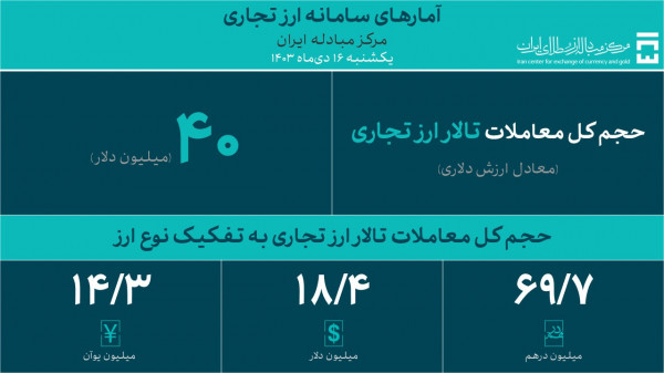 حجم معاملات تالار ارز تجاری به ۴۰ میلیون دلار رسید