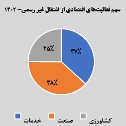 توسعه اقتصاد غیررسمی؛ سهم ۶۰ درصدی اشتغال غیررسمی از کل اشتغال ایران