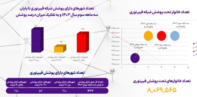 آخرین وضعیت ضریب نفوذ اینترنت در کشور