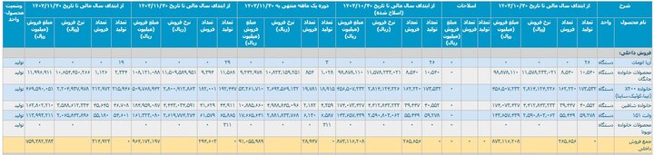 تولید خودرو با وعده‌ها پیش نرفت+ جزئیات