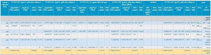تولید خودرو با وعده‌ها پیش نرفت+ جزئیات