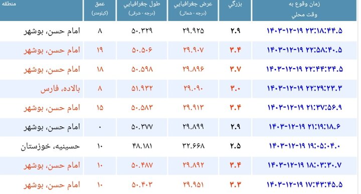 ۷ زلزله شهرستان دیلم را لرزاند